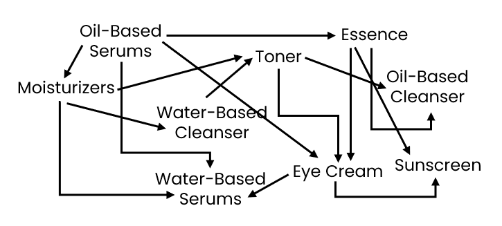 What in the Order? A Simple Guide to Applying Skincare Products Correctly